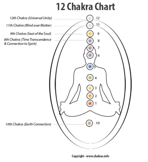 Midas Manifestation System- 12 chakra
